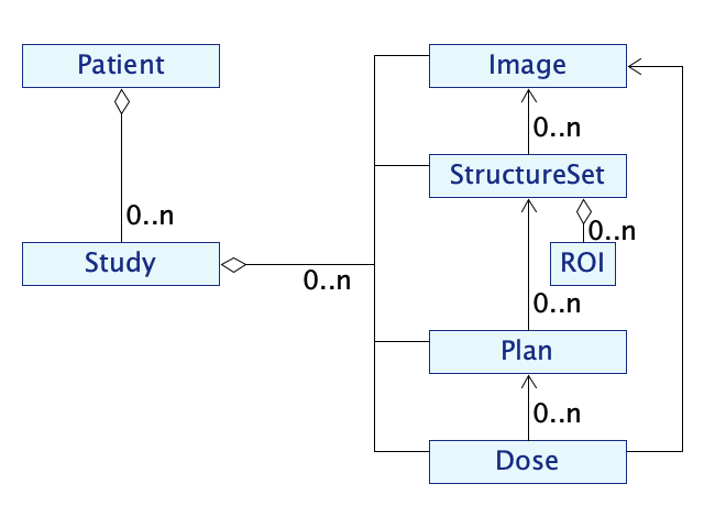 Scikit-rt data model