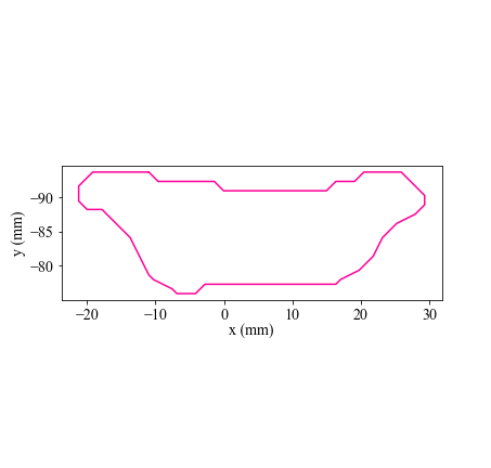 ROI contour plot